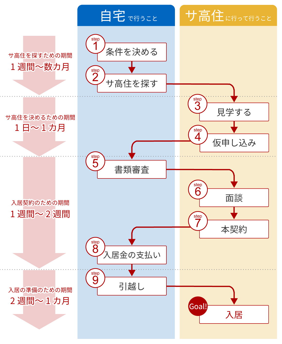 サービス付き高齢者向け住宅入居までの一般的な流れ