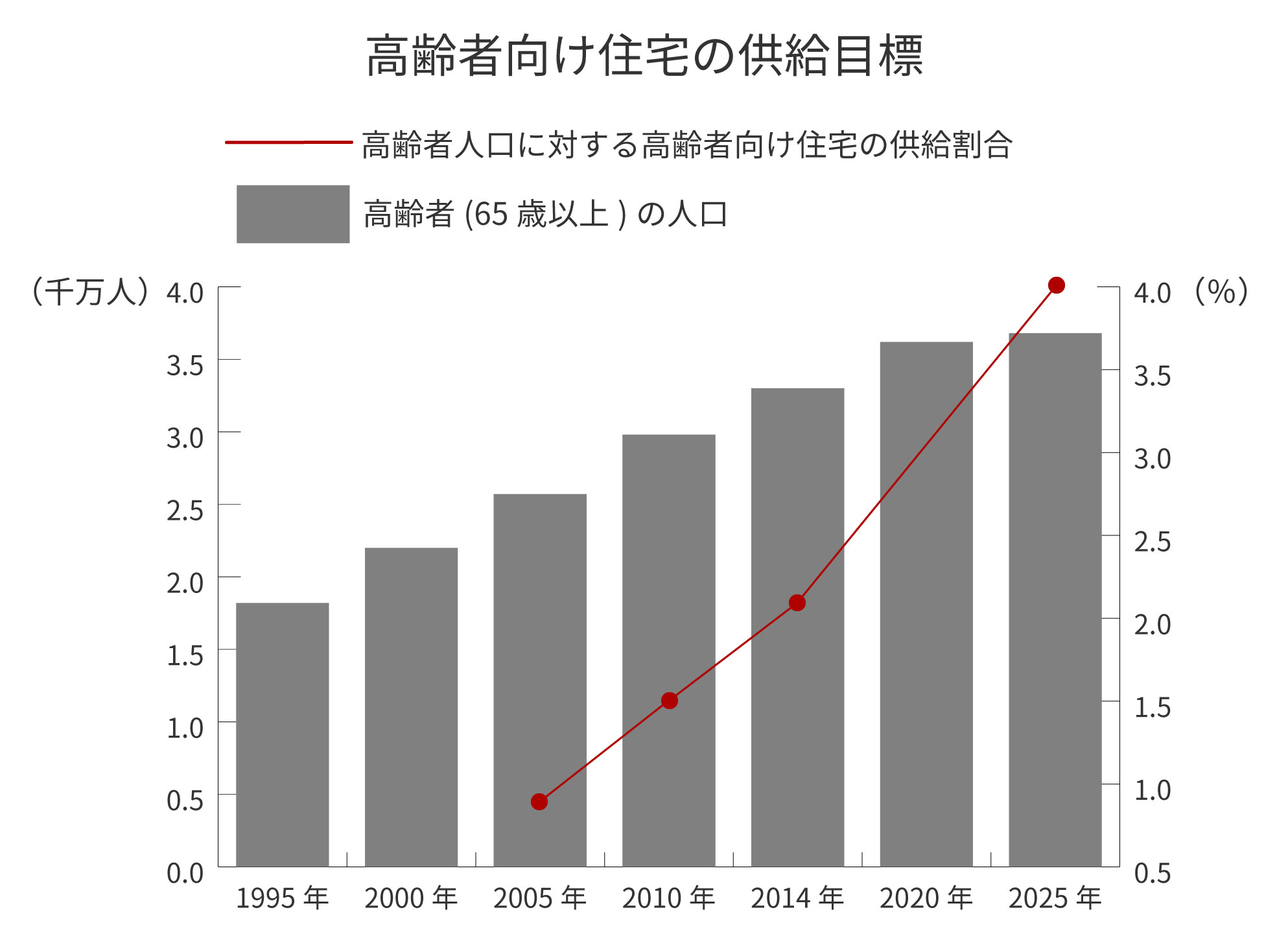 高齢者向け住宅の供給目標