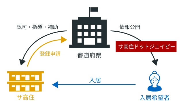 サ高住登録制度の仕組み