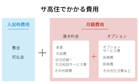 サ高住っていくらかかる？